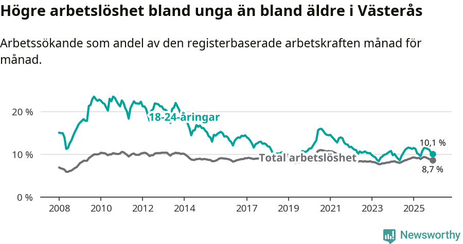 Graf: Skillnad i arbetslöshet mellan unga och hela befolkningen i Västerås kommun
