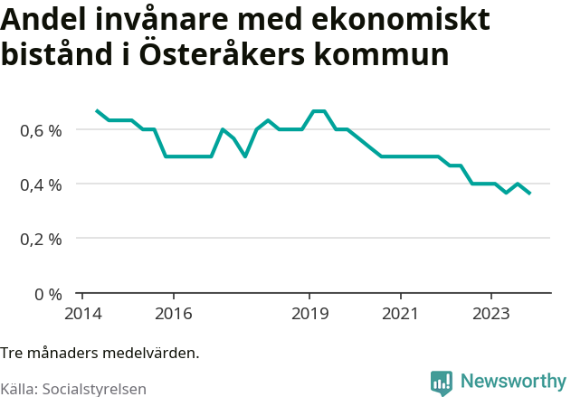 Graf över andelen biståndstagare per tremånadersperiod