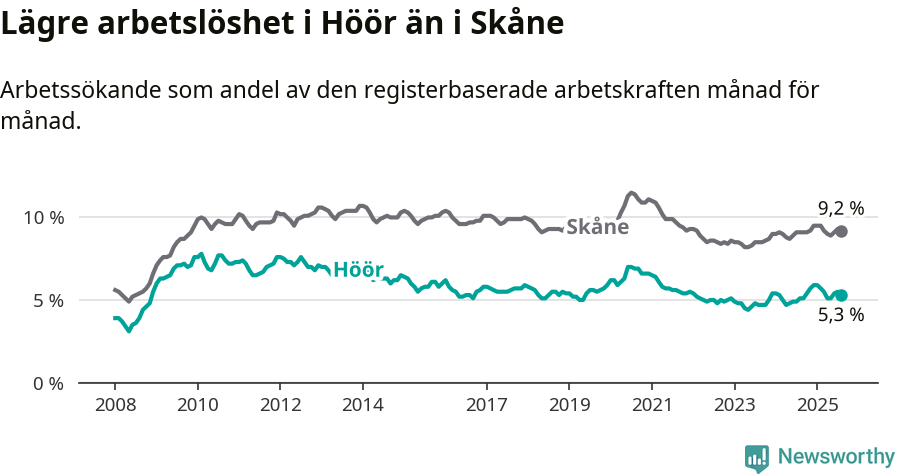 Graf: Arbetslöshet i Höörs kommun och Skåne län
