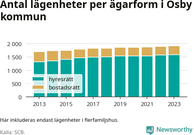 stapeldiagram över fördelningen mellan bostadsrätter och hyresrätter