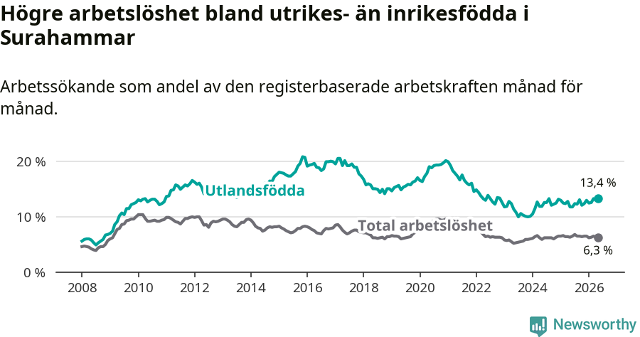 Graf: Skillnad i arbetslöshet mellan utrikesfödda och hela befolkningen i Surahammars kommun