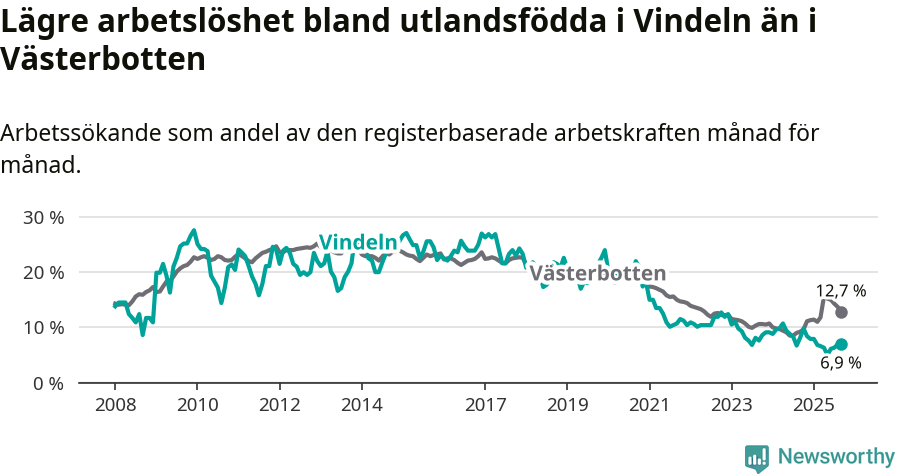 Graf: Arbetslöshet bland utrikesfödda i Vindelns kommun och Västerbottens län
