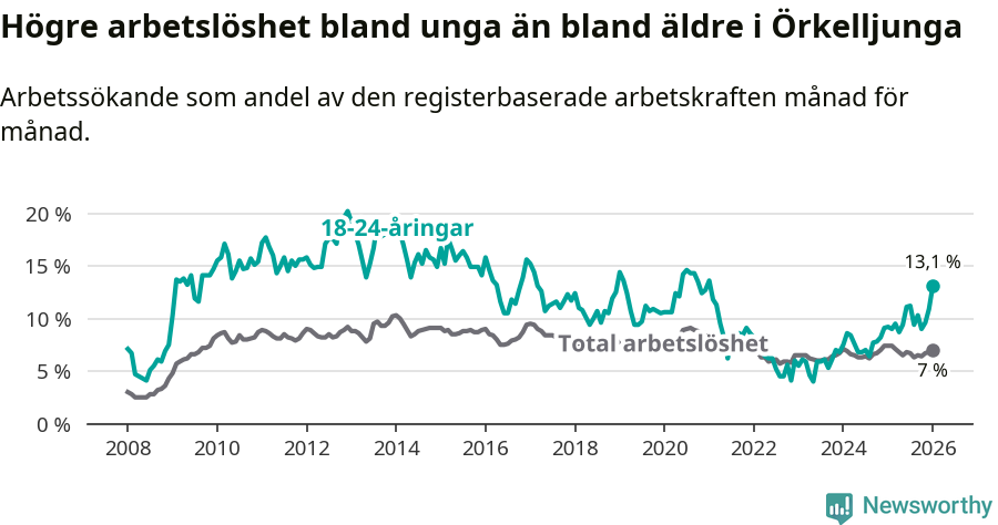Graf: Skillnad i arbetslöshet mellan unga och hela befolkningen i Örkelljunga kommun