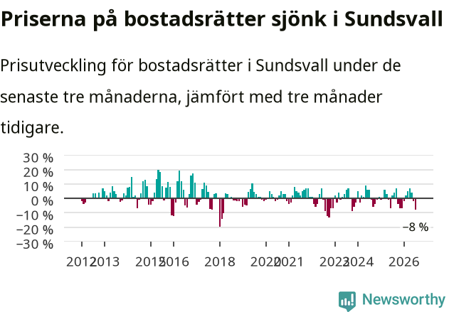 Graf: Prisutveckling för bostadsrätter i Sundsvalls kommun