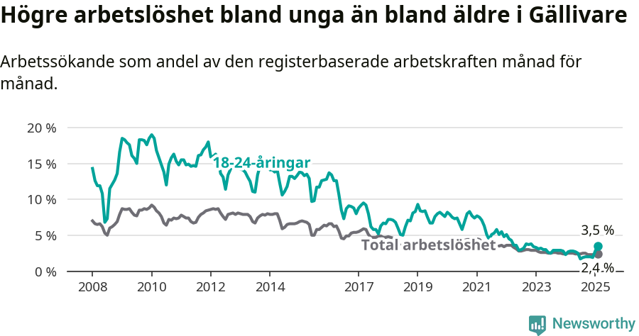 Graf: Skillnad i arbetslöshet mellan unga och hela befolkningen i Gällivare kommun