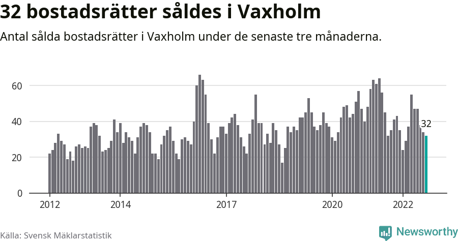 Graf: Antal sålda bostadsrätter i Vaxholms kommun