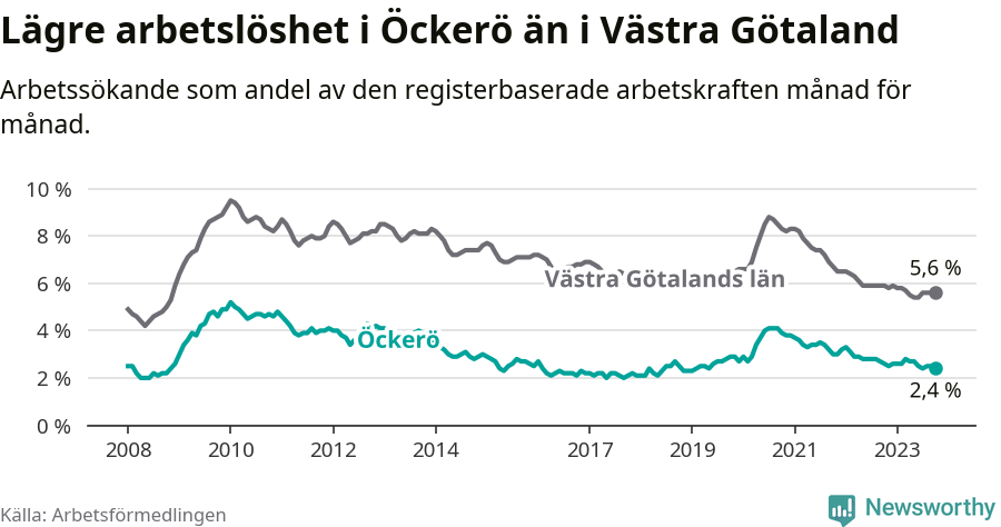 Graf: Arbetslöshet i Öckerö kommun och Västra Götalands län