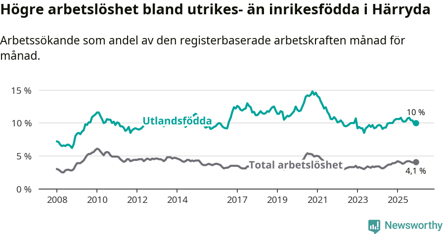 Graf: Skillnad i arbetslöshet mellan utrikesfödda och hela befolkningen i Härryda kommun