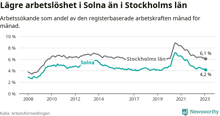 Graf: Arbetslöshet i Solna kommun och Stockholms län