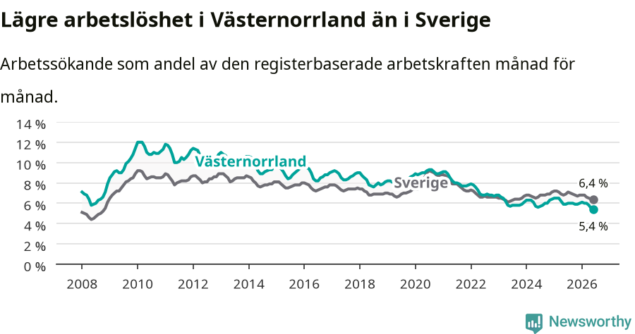 Graf: Arbetslöshet i Västernorrlands län och Sverige