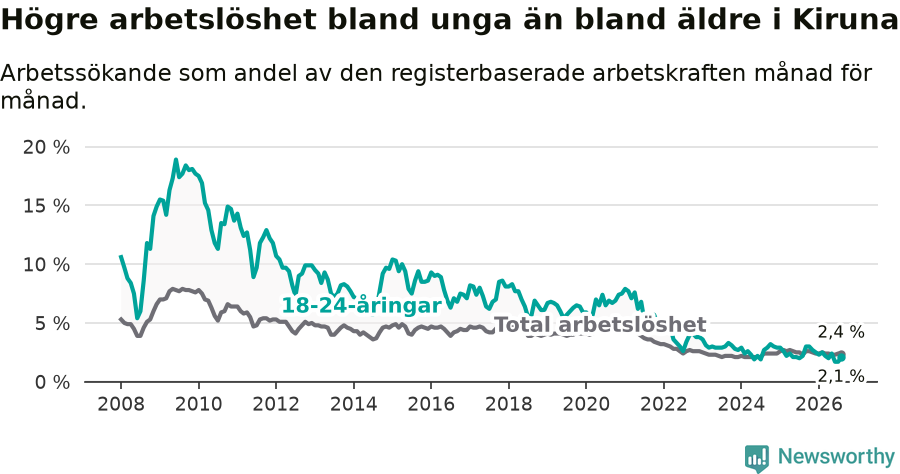Graf: Skillnad i arbetslöshet mellan unga och hela befolkningen i Kiruna kommun
