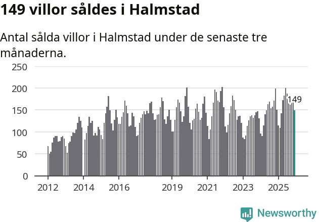 Graf: Antal sålda villor i Halmstads kommun