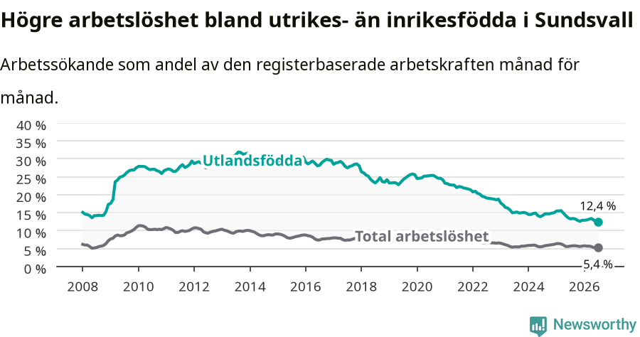 Graf: Skillnad i arbetslöshet mellan utrikesfödda och hela befolkningen i Sundsvalls kommun