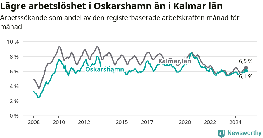Graf: Arbetslöshet i Oskarshamns kommun och Kalmar län