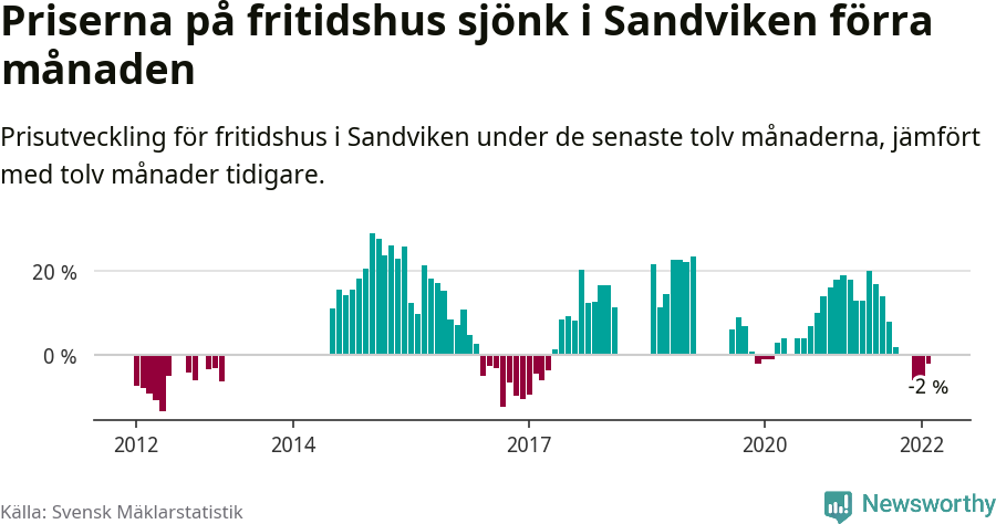 Graf: Prisutveckling för fritidshus i Sandvikens kommun