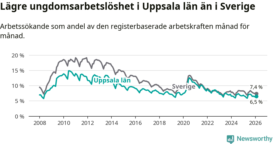 Graf: Arbetslöshet bland unga i Uppsala län och Sverige
