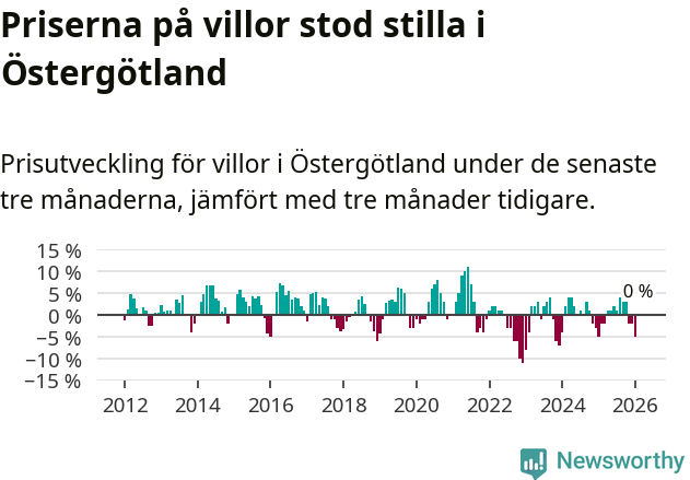 Graf: Prisutveckling för villor i Östergötlands län