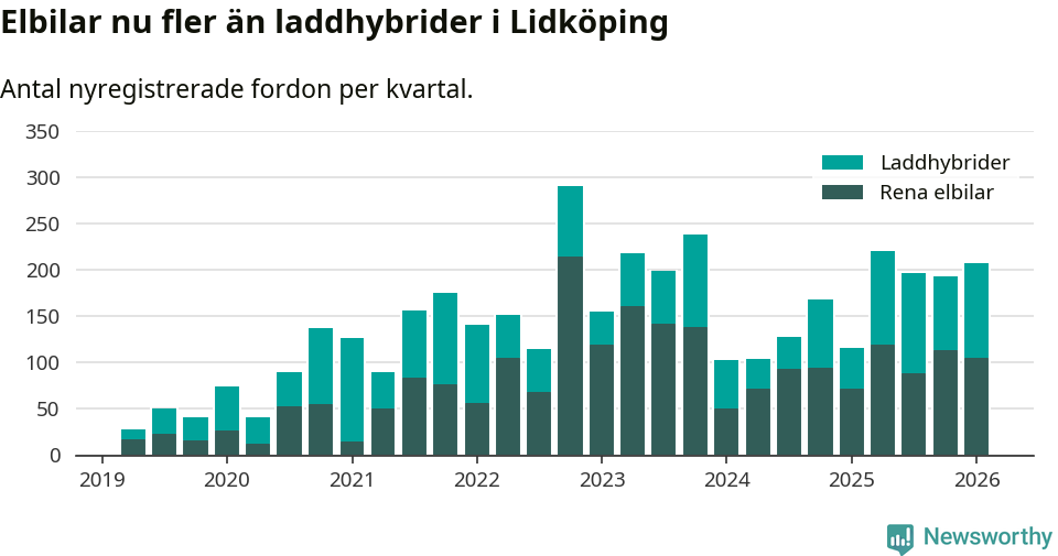 Graf: Antal nya laddhybrider och elbilar över tid