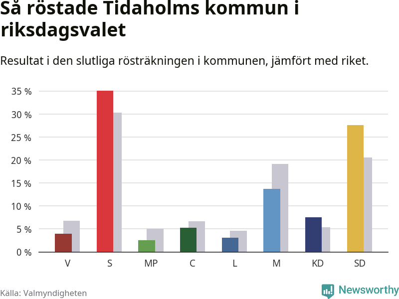 Graf: Så röstade Tidaholms kommun i riksdagsvalet, jämfört med riket