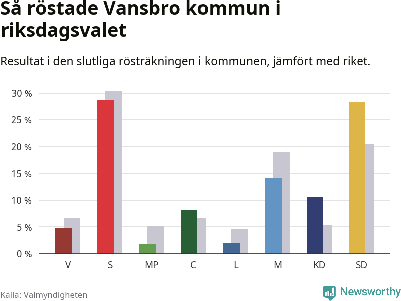 Graf: Så röstade Vansbro kommun i riksdagsvalet, jämfört med riket