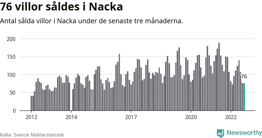 Graf: Antal sålda villor i Nacka kommun