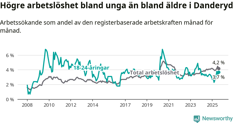 Graf: Skillnad i arbetslöshet mellan unga och hela befolkningen i Danderyds kommun