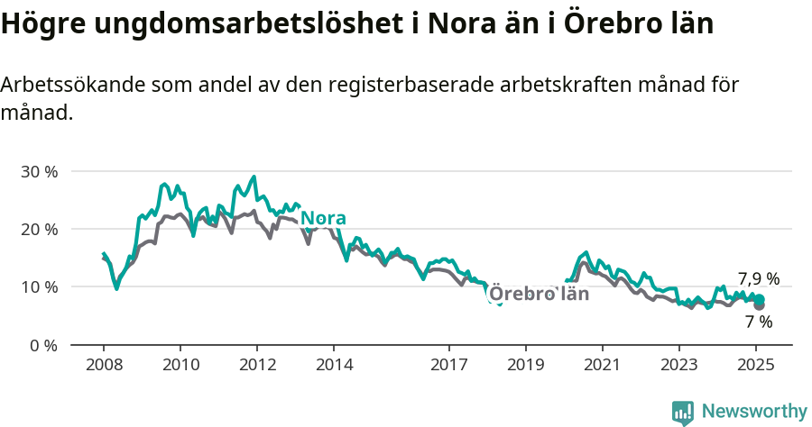 Graf: Arbetslöshet bland unga i Nora kommun och Örebro län