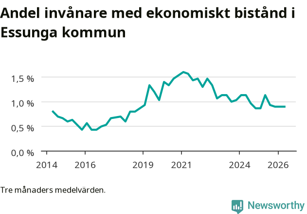 Graf över andelen biståndstagare per tremånadersperiod