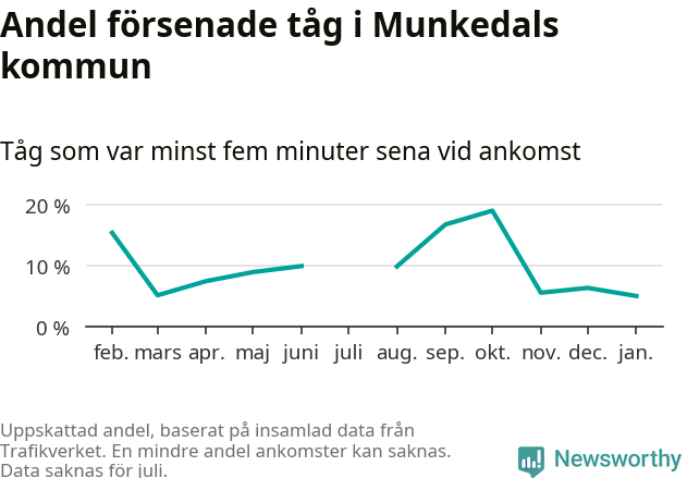 Graf över andel försenade tåg per månad