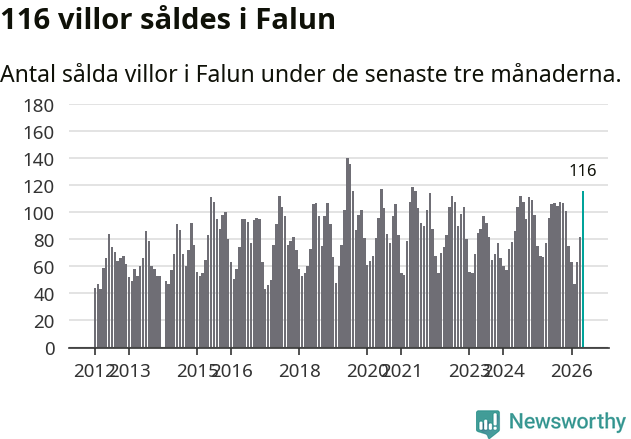 Graf: Antal sålda villor i Falu kommun