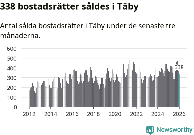 Graf: Antal sålda bostadsrätter i Täby kommun