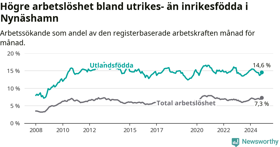 Graf: Skillnad i arbetslöshet mellan utrikesfödda och hela befolkningen i Nynäshamns kommun