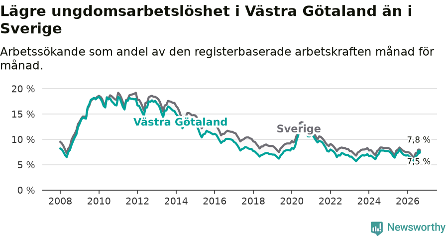 Graf: Arbetslöshet bland unga i Västra Götalands län och Sverige