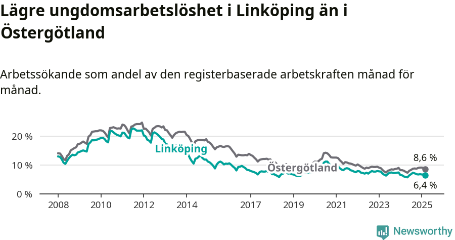 Graf: Arbetslöshet bland unga i Linköpings kommun och Östergötlands län