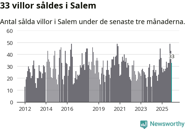 Graf: Antal sålda villor i Salems kommun