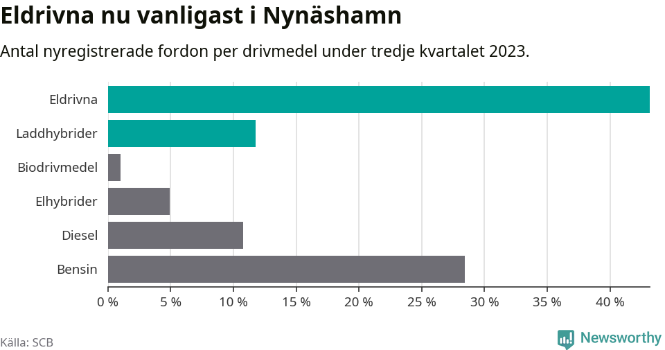 Graf: Antal nyregistrerade fordon per drivmedel