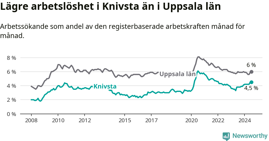 Graf: Arbetslöshet i Knivsta kommun och Uppsala län
