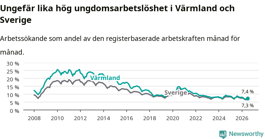 Graf: Arbetslöshet bland unga i Värmlands län och Sverige
