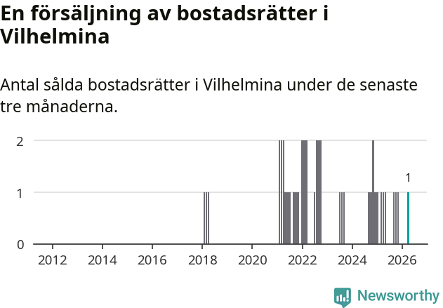 Graf: Antal sålda bostadsrätter i Vilhelmina kommun