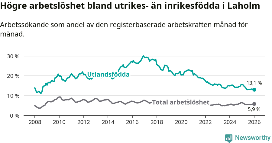 Graf: Skillnad i arbetslöshet mellan utrikesfödda och hela befolkningen i Laholms kommun