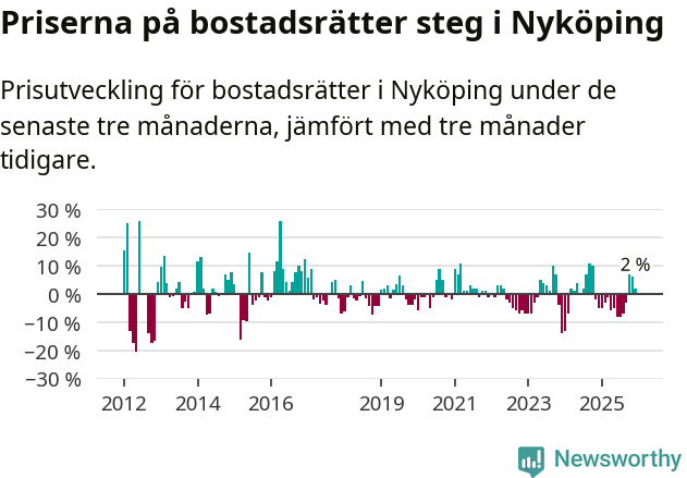 Graf: Prisutveckling för bostadsrätter i Nyköpings kommun
