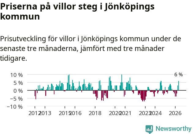 Graf: Prisutveckling för villor i Jönköpings kommun