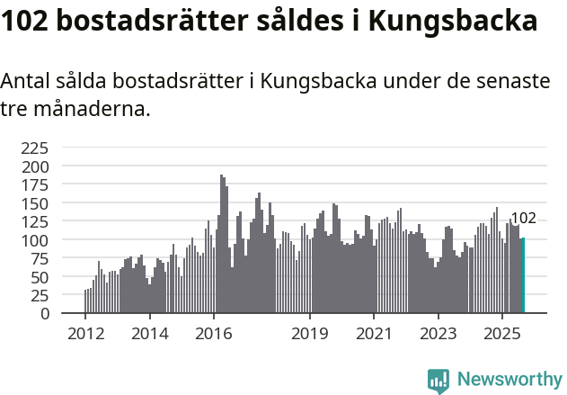 Graf: Antal sålda bostadsrätter i Kungsbacka kommun