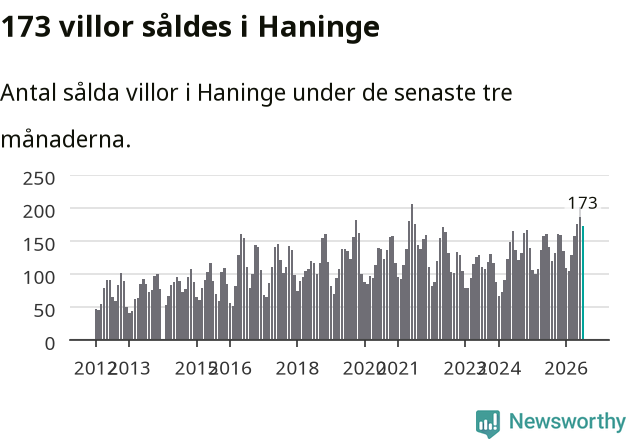 Graf: Antal sålda villor i Haninge kommun