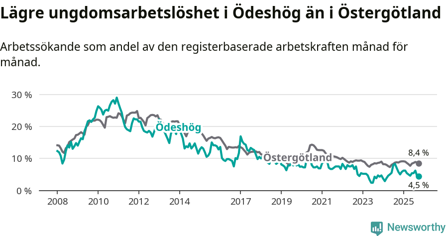 Graf: Arbetslöshet bland unga i Ödeshögs kommun och Östergötlands län