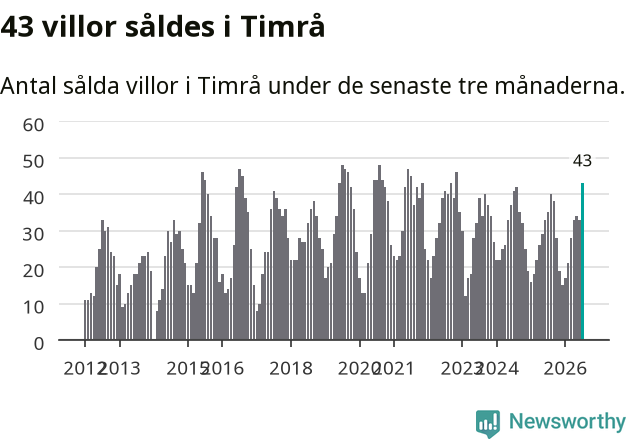 Graf: Antal sålda villor i Timrå kommun