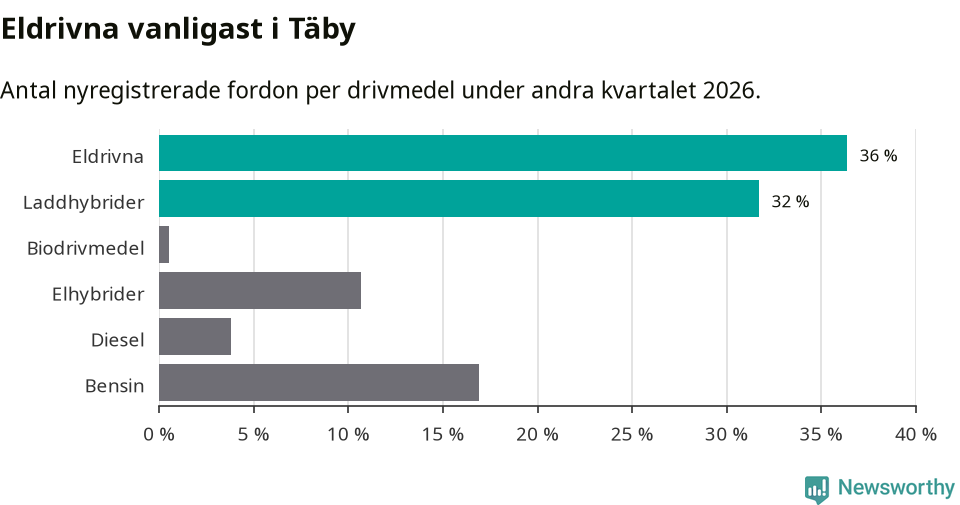Graf: Antal nyregistrerade fordon per drivmedel