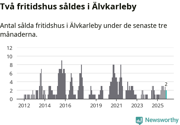 Graf: Antal sålda fritidshus i Älvkarleby kommun