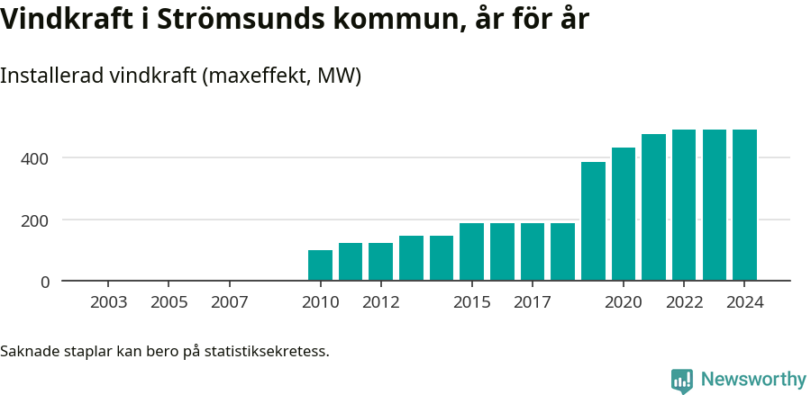 stapeldiagram som visar den totala installerade effekten från år till år.