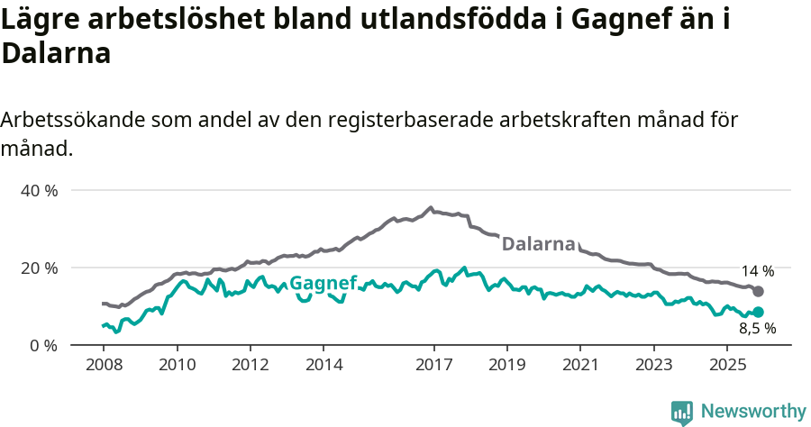 Graf: Arbetslöshet bland utrikesfödda i Gagnefs kommun och Dalarnas län